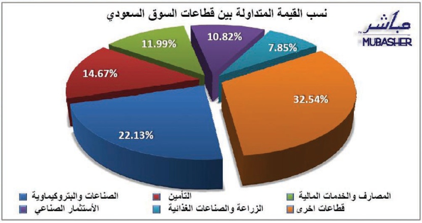 الأسهم المحلية تفقد 40 نقطة.. والسيولة عند 8.6 مليار ريال