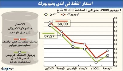 الرياض تجدد التأكيد: السعر العادل للنفط بين 75 و80 دولارا