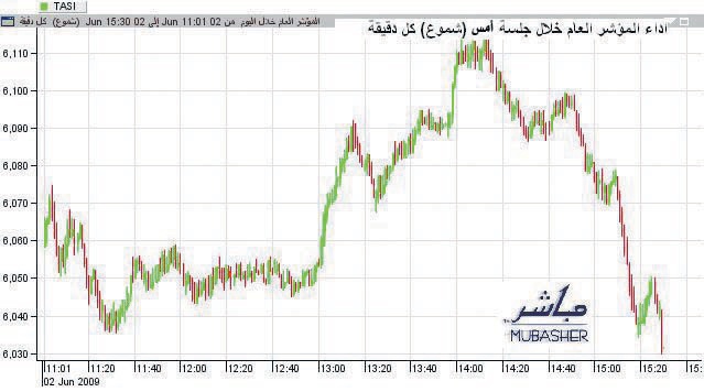 سوق الأسهم تسجل ربحا طفيفا.. وسيولتها اليومية تلامس 10 مليارات ريال