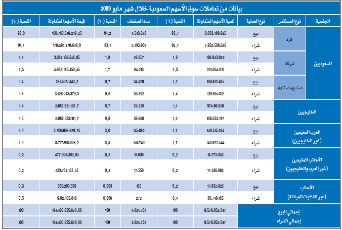 مشتريات الأجانب غير المقيمين في سوق الأسهم  دون مليار ريال خلال شهر