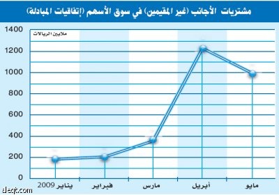 مشتريات الأجانب غير المقيمين في سوق الأسهم  دون مليار ريال خلال شهر