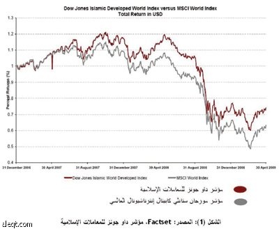 تقرير: المؤشرات الإسلامية تتخطى التقليدية في الأسواق العالمية عقب الأزمة