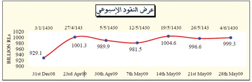 الودائع تحت الطلب تعاود النمو بالسيولة المتداولة في السعودية