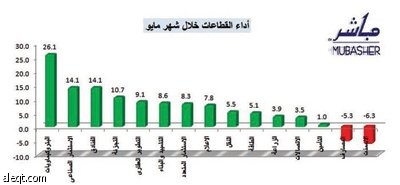 في مايو.. "سابك" يحقق أعلى ارتفاع منذ قرابة 5 أعوام ونصف