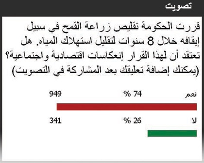 المشاركون: قرار تقليص زراعة القمح يسهم في تحجيم استنزاف الموارد المائية في المملكة
