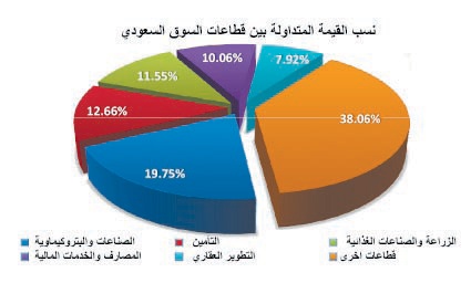 سوق الأسهم تفقد 64 نقطة في أولى جلسات الأسبوع