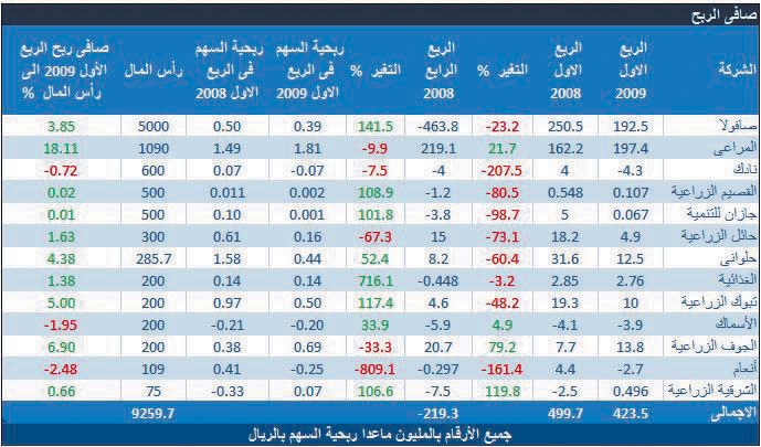 499 مليون ريال أرباح قطاع الزراعة خلال الربع الأول