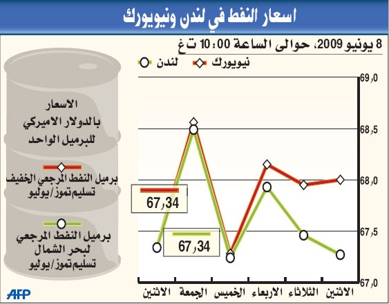 النفط يهبط تجاه 67 دولارا للبرميل متأثرا بقوة الدولار