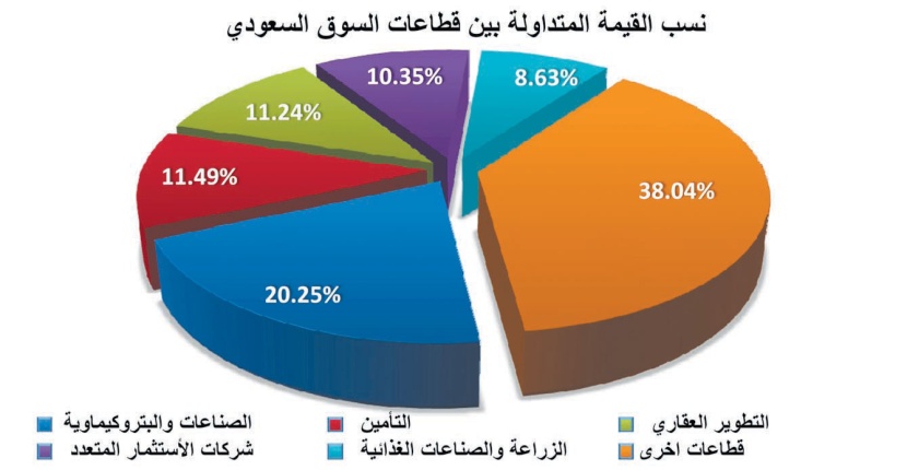 الأسهم السعودية تنزف 131 نقطة.. والاستثمار المتعدد يخالف القطاعات بـ"الاخضر"
