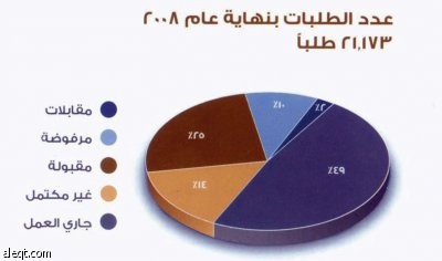 "المئوية" يعتمد 1520 مشروعا بـ 264.7 مليون ريال في 4 أعوام