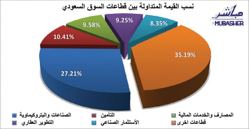 القطاع البتروكيماوي يجذب المؤشر المحلي إلى "الأخضر"