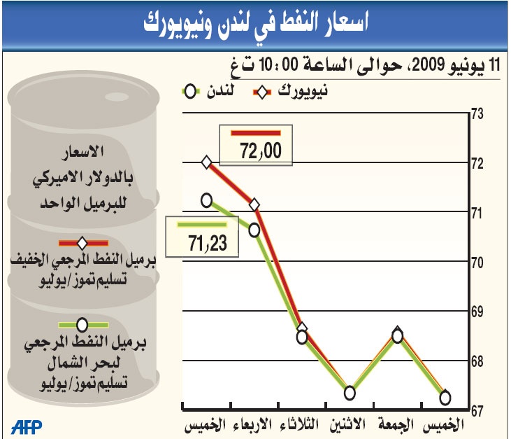 النفط فوق 72 دولارا مقتربا من استهداف "أوبك"