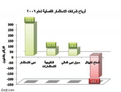 412 مليون درهم أرباح شركات الاستثمار في سوق دبي