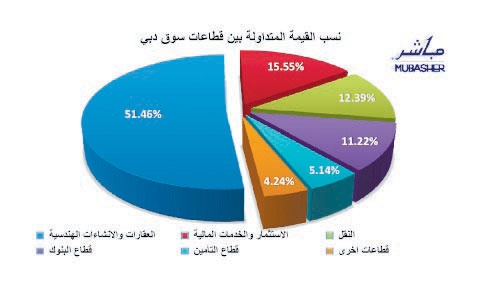 صفقة "إعمار - المملكة القابضة" تدفع أسهم دبي لمواصلة ماراثون الصعود