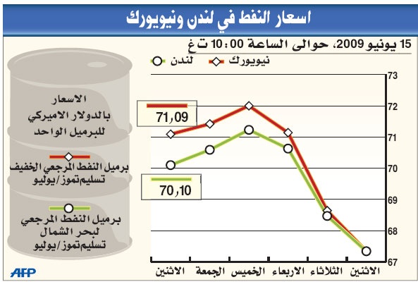 النفط يتراجع دون 70 دولارا متأثرا بارتفاع العملة الأمريكية