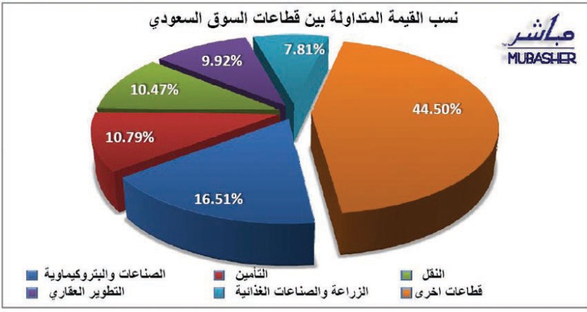 جني أرباح يفقد سوق الأسهم السعودية 50 نقطة
