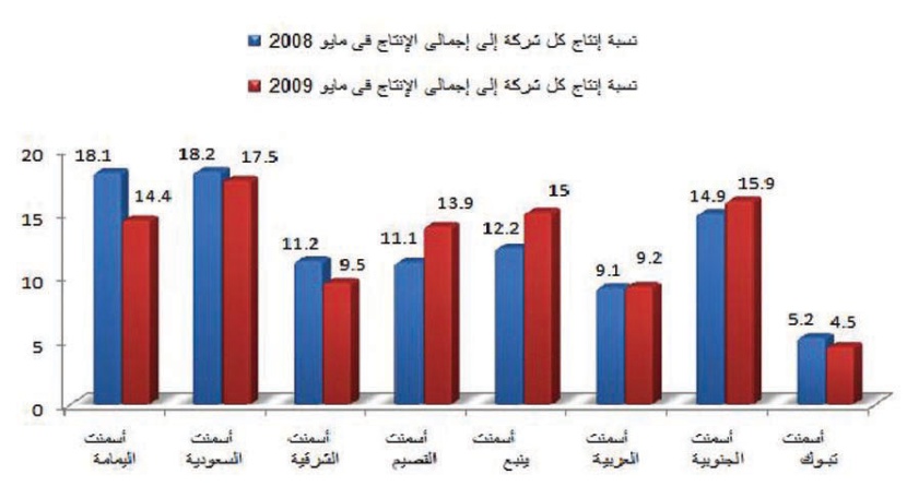 مبيعات شركات الأسمنت السعودية تنمو 5.5 % خلال مايو 2009