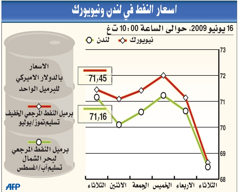 النفط يقترب من 71 دولارا جراء ضعف العملة الأمريكية