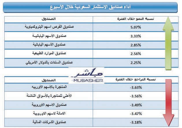 صدارة لصناديق البتروكيماويات محليا.. وأسواق شرق آسيا للصناديق الخارجية