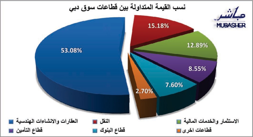 أول أسبوع من جني الأرباح يكبد الأسهم الإماراتية 11.8 مليار درهم والدوحة أكبر الخاسرين بـ 9.7%