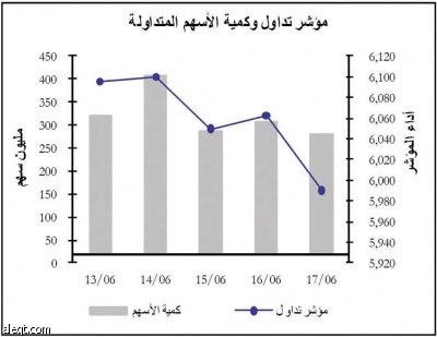 ضغوط بيعية على البتروكيماويات والمصارف تعود بالسوق للتذبذب