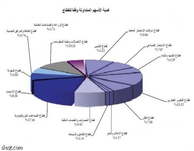 ضغوط بيعية على البتروكيماويات والمصارف تعود بالسوق للتذبذب