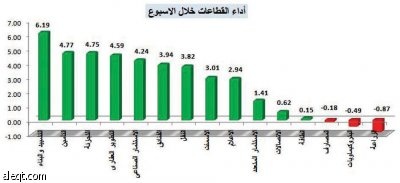 خسائر الجلسة الأخيرة تجهض محاولات المؤشر العام في البقاء فوق مستوى 6000 نقطة