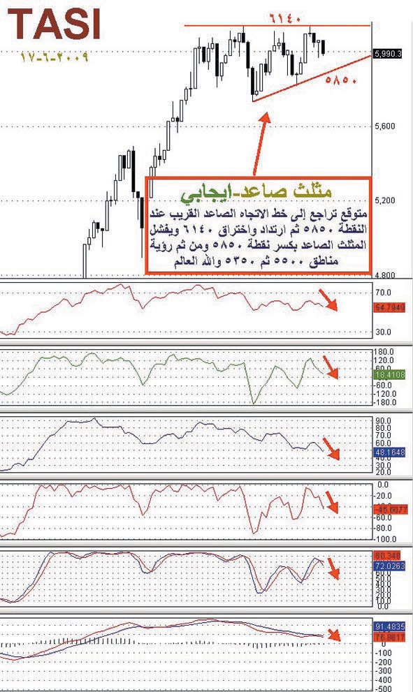 الإعلانات الربعية ترفع حالة الترقب في السوق المحلية