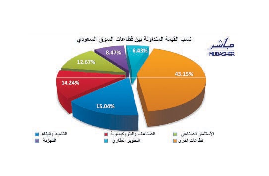 سوق الأسهم السعودية تفقد 34 نقطة في مطلع التداولات الأسبوعية