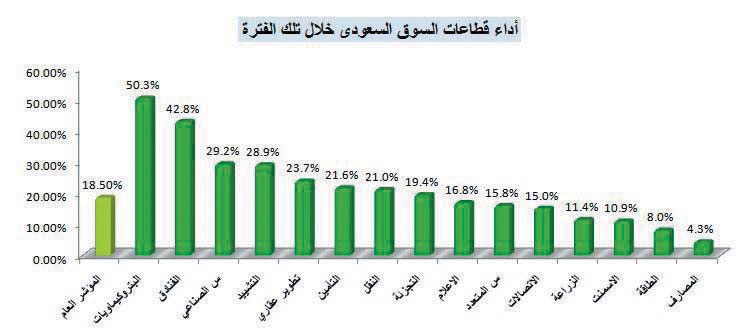قطاع الفنادق يرتفع 42.8 % في الـ 41 جلسة الأخيرة