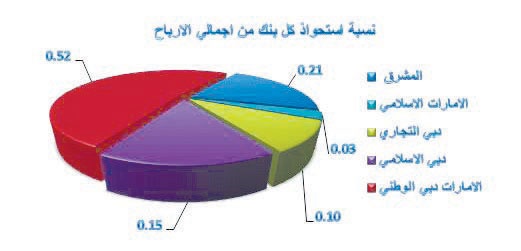 2.44  مليار درهم أرباح قطاع البنوك في سوق دبي خلال الربع الأول
