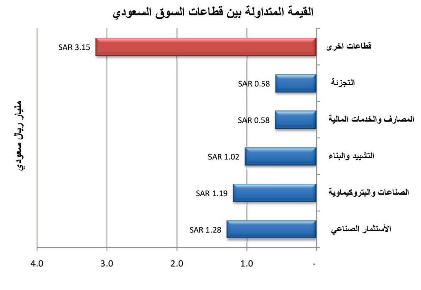 الأسهم السعودية تسجل أعنف تراجع منذ شهرين