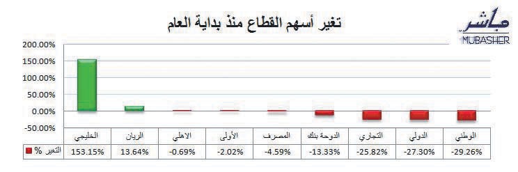 تراجع أداء قطاع البنوك القطرية 9.8% منذ بداية 2009