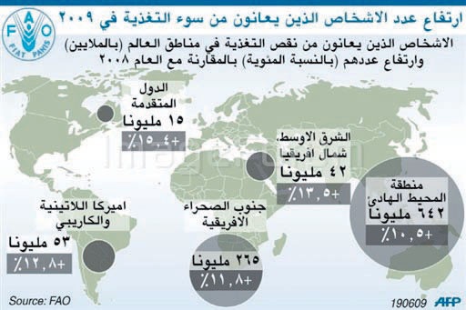 الانهيار المالي يزيد عدد الجياع ويقود العالم إلى "الدمار"