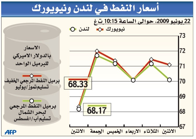 النفط يفقد 3 دولارات.. و"تشاؤم" في أسواق المال العالمية