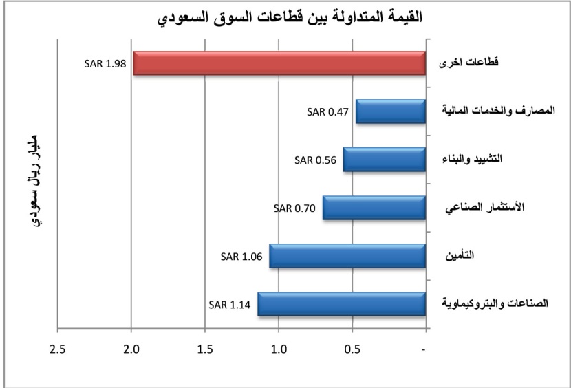 الأسهم في أدنى مستوى منذ 7 أسابيع بضغط المصارف والبتروكيماويات