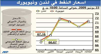 النفط يتجاوز 68 دولارا مدعوما بتراجع العملة الأمريكية