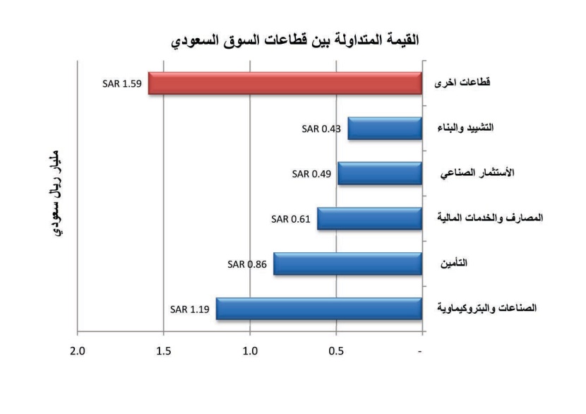 مؤشر الأسهم يواصل تراجعاته لليوم الخامس.. والسيولة تسجل بالكاد 5 مليارات
