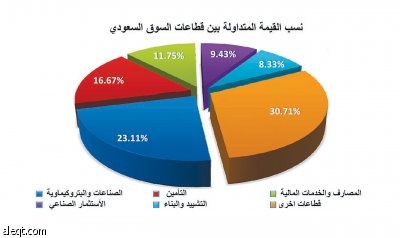 مؤشر الأسهم يواصل تراجعاته لليوم الخامس.. والسيولة تسجل بالكاد 5 مليارات