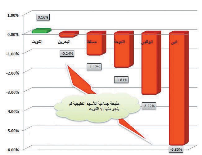 على خطى البورصات الدولية: موجة هبوط مؤلمة تضرب الأسواق الخليجية