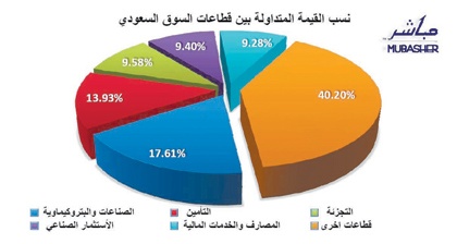صعود هادئ للسوق السعودية يخفف من وطأة تراجعات الجلسات الـ 5 الأخيرة