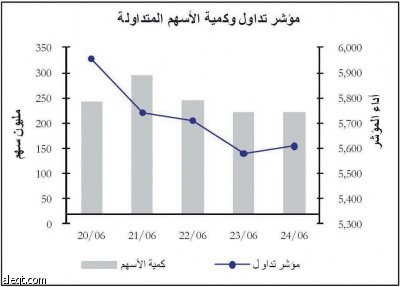 معدل انتشار السوق.. ميلان نحو الأسهم المتراجعة