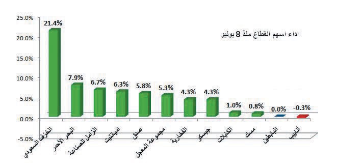 قطاع التشييد والبناء يخسر في يوم واحد 70% من مكاسبه في 8 جلسات