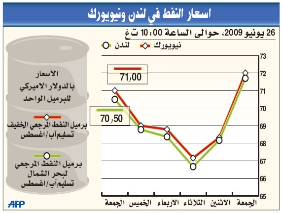 النفط يحوم حول 69 دولارا للبرميل