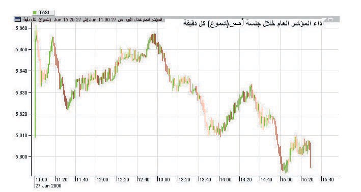 بضغط من قطاع المصارف.. مؤشر السوق يعود إلى موجة التراجع