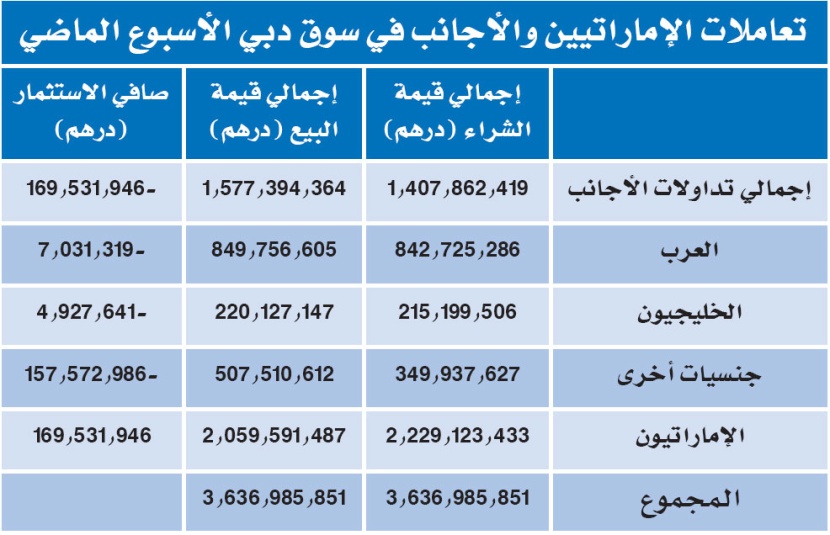 مبيعات الأجانب تقود المؤشر لأكبر انخفاض أسبوعي منذ بدء موجة الصعود