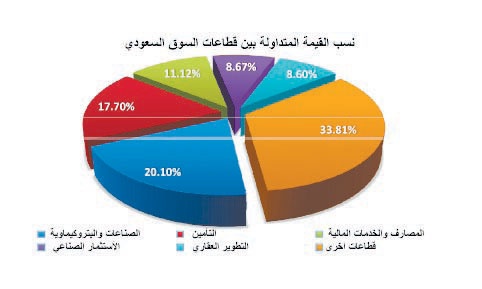 المؤشر يواصل التراجع..ويفقد 111 نقطة