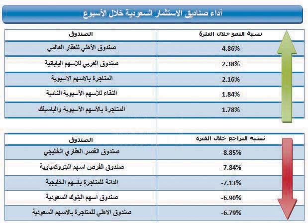 ارتفاع أصول 63 صندوقا .. و"العقار العالمي" يتصدر تليه "الأسهم اليابانية"