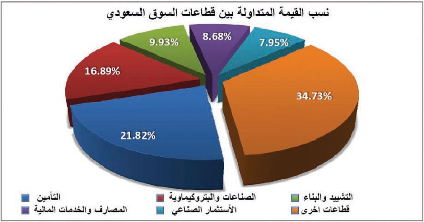 سوق الأسهم تحافظ على بقائها في المنطقة الخضراء للجلسة الثانية