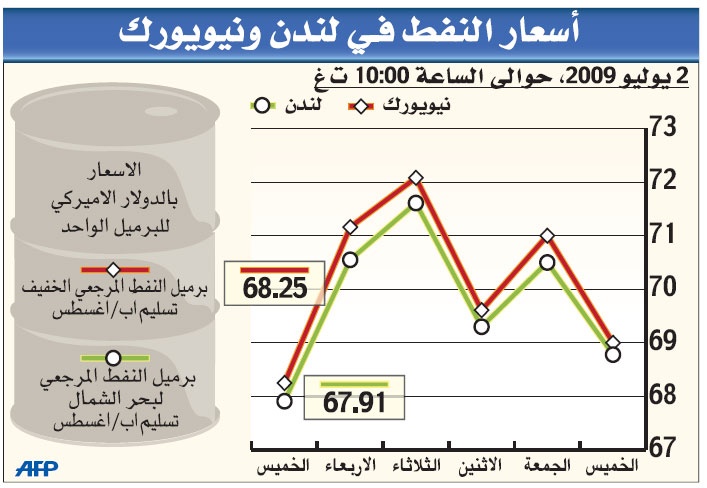 النفط يتراجع باتجاه 67 دولارا والأنظار على ضعف الاقتصاد الأمريكي
